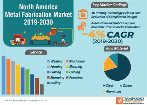 metal fabrication expected growth areas data|metal manufacturing market.